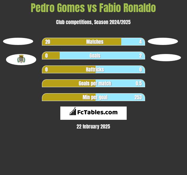 Pedro Gomes vs Fabio Ronaldo h2h player stats