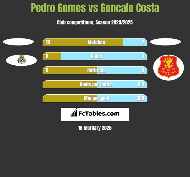 Pedro Gomes vs Goncalo Costa h2h player stats