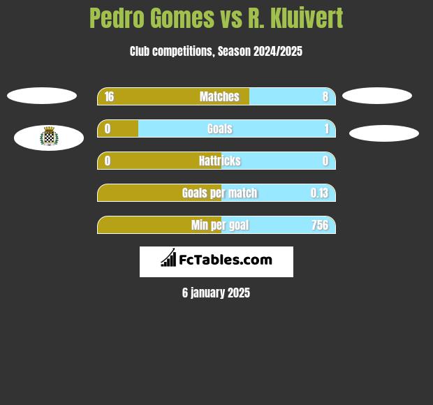 Pedro Gomes vs R. Kluivert h2h player stats