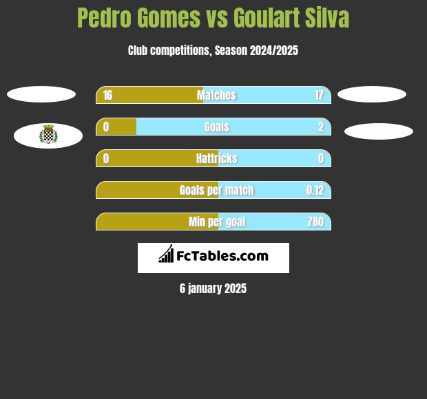 Pedro Gomes vs Goulart Silva h2h player stats