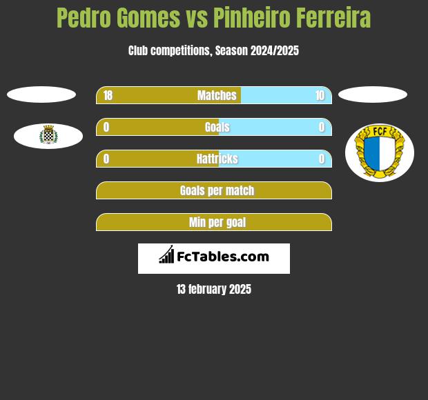 Pedro Gomes vs Pinheiro Ferreira h2h player stats