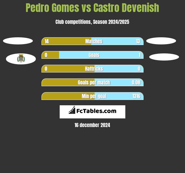 Pedro Gomes vs Castro Devenish h2h player stats