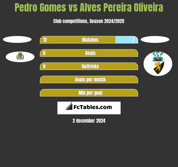 Pedro Gomes vs Alves Pereira Oliveira h2h player stats