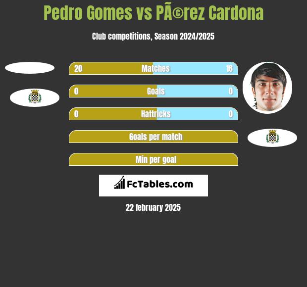 Pedro Gomes vs PÃ©rez Cardona h2h player stats