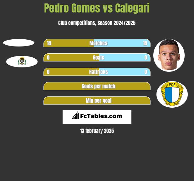 Pedro Gomes vs Calegari h2h player stats