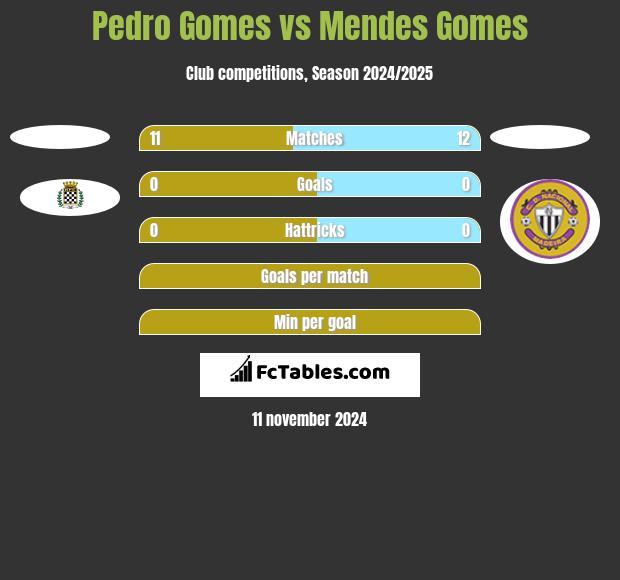 Pedro Gomes vs Mendes Gomes h2h player stats