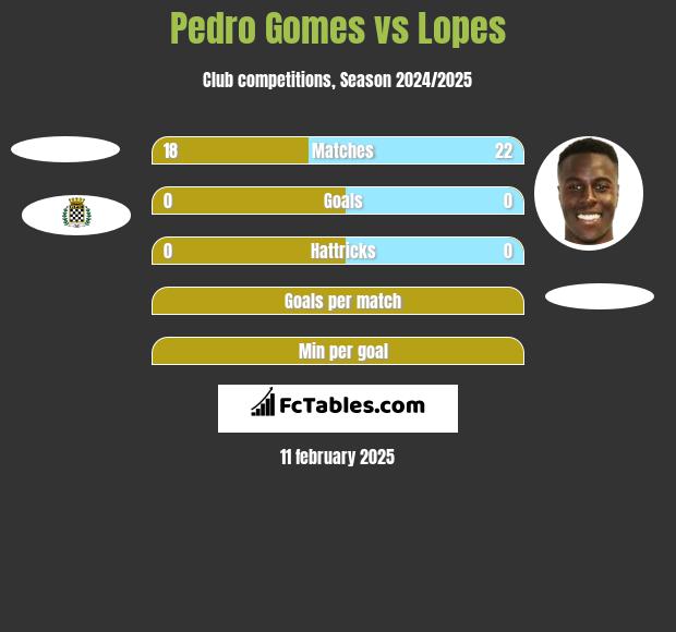 Pedro Gomes vs Lopes h2h player stats