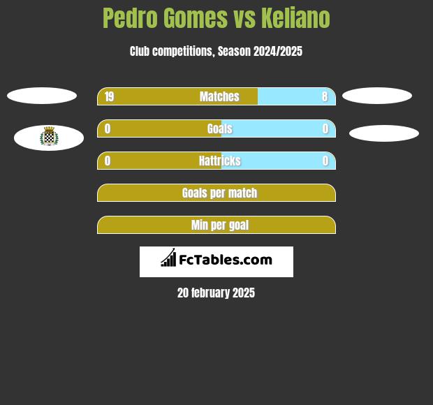 Pedro Gomes vs Keliano h2h player stats