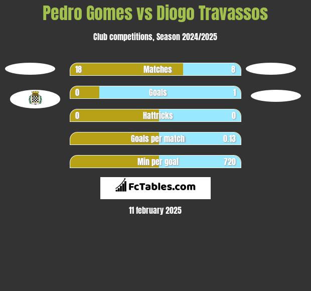 Pedro Gomes vs Diogo Travassos h2h player stats