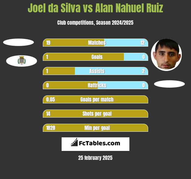 Joel da Silva vs Alan Nahuel Ruiz h2h player stats