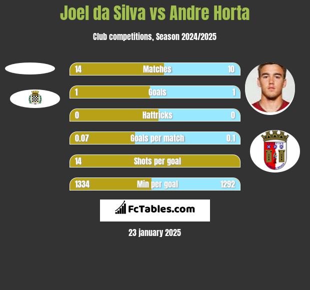 Joel da Silva vs Andre Horta h2h player stats