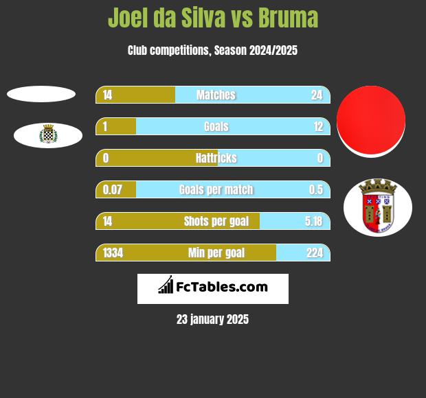 Joel da Silva vs Bruma h2h player stats