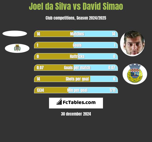 Joel da Silva vs David Simao h2h player stats