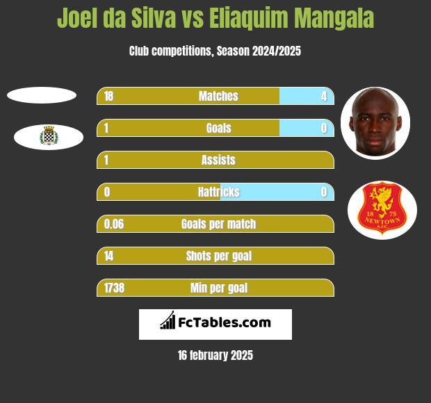 Joel da Silva vs Eliaquim Mangala h2h player stats