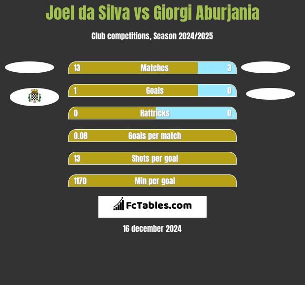 Joel da Silva vs Giorgi Aburjania h2h player stats