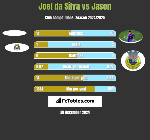 Joel da Silva vs Jason h2h player stats