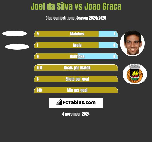 Joel da Silva vs Joao Graca h2h player stats