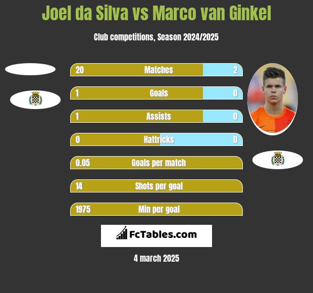 Joel da Silva vs Marco van Ginkel h2h player stats