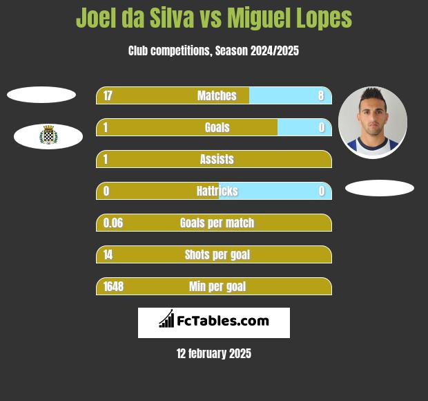 Joel da Silva vs Miguel Lopes h2h player stats