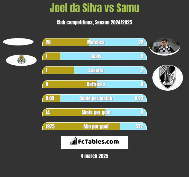 Joel da Silva vs Samu h2h player stats