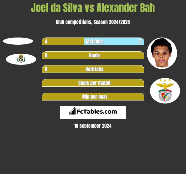 Joel da Silva vs Alexander Bah h2h player stats