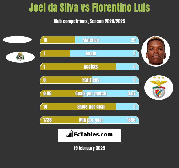 Joel da Silva vs Florentino Luis h2h player stats