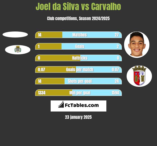 Joel da Silva vs Carvalho h2h player stats