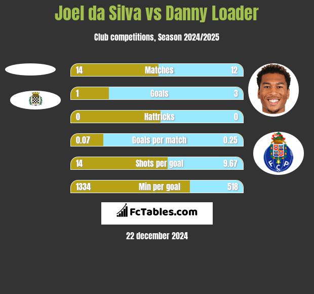 Joel da Silva vs Danny Loader h2h player stats