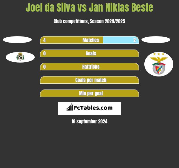 Joel da Silva vs Jan Niklas Beste h2h player stats