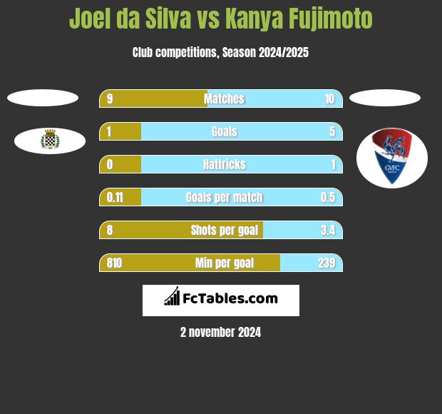 Joel da Silva vs Kanya Fujimoto h2h player stats