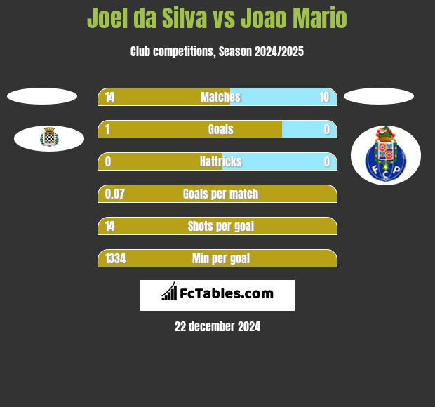 Joel da Silva vs Joao Mario h2h player stats