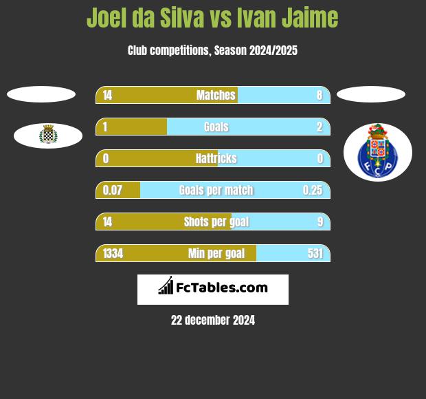 Joel da Silva vs Ivan Jaime h2h player stats