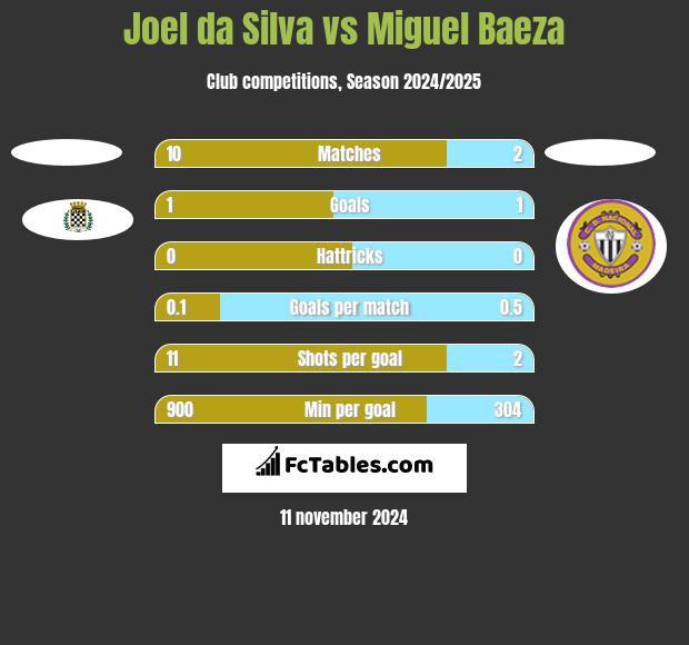 Joel da Silva vs Miguel Baeza h2h player stats