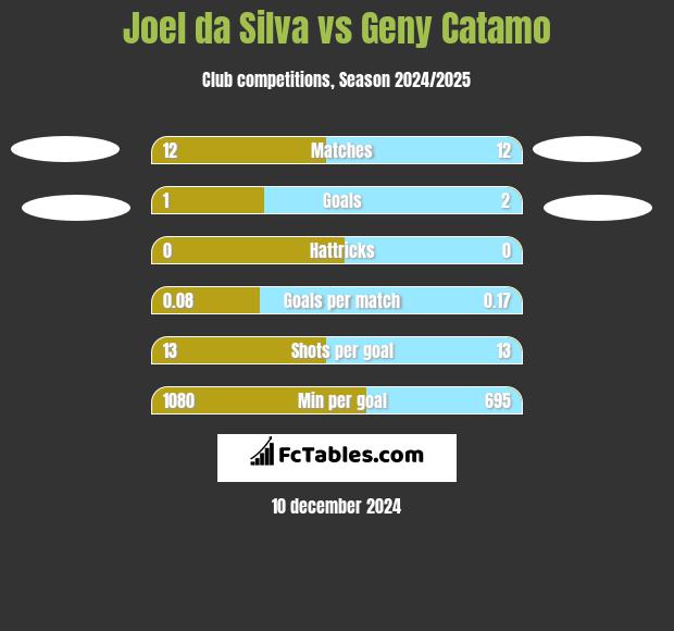 Joel da Silva vs Geny Catamo h2h player stats