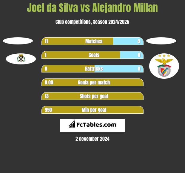 Joel da Silva vs Alejandro Millan h2h player stats