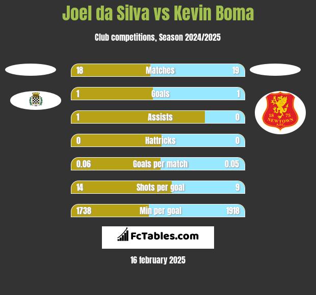 Joel da Silva vs Kevin Boma h2h player stats