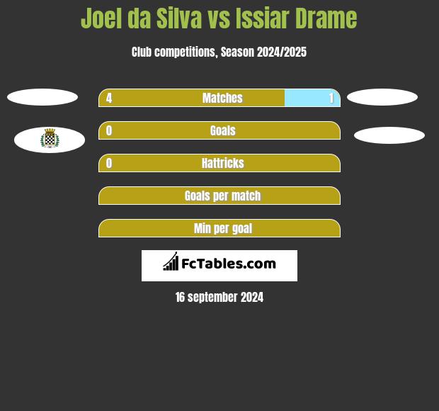 Joel da Silva vs Issiar Drame h2h player stats