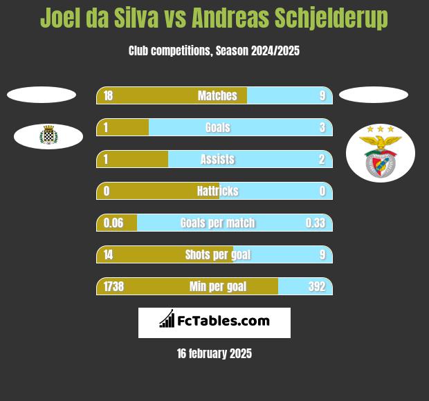 Joel da Silva vs Andreas Schjelderup h2h player stats