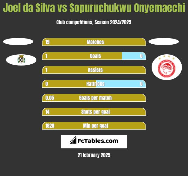 Joel da Silva vs Sopuruchukwu Onyemaechi h2h player stats