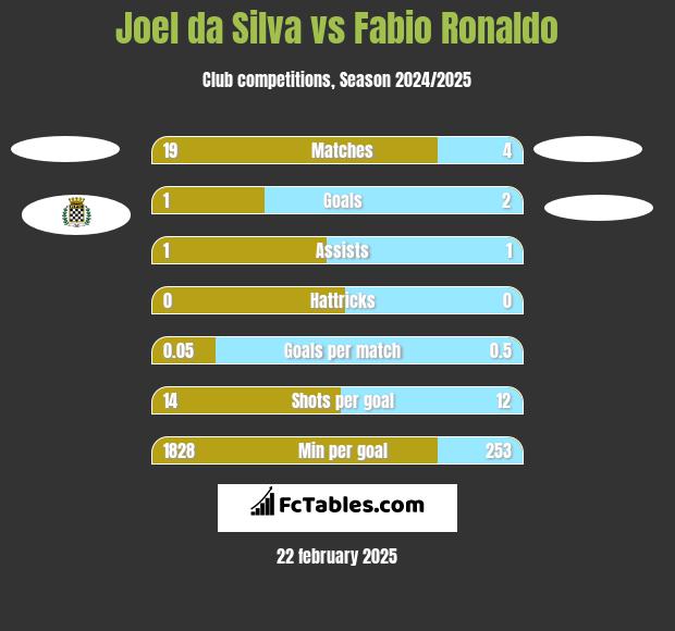 Joel da Silva vs Fabio Ronaldo h2h player stats