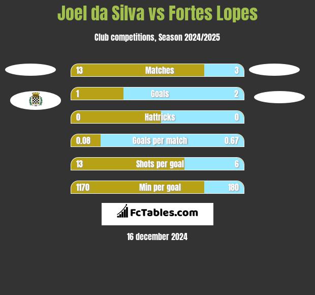 Joel da Silva vs Fortes Lopes h2h player stats