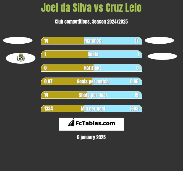 Joel da Silva vs Cruz Lelo h2h player stats