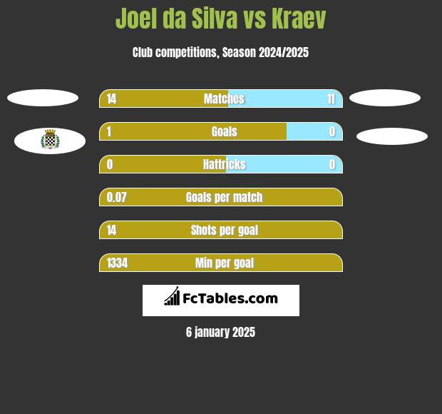 Joel da Silva vs Kraev h2h player stats