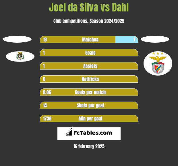 Joel da Silva vs Dahl h2h player stats