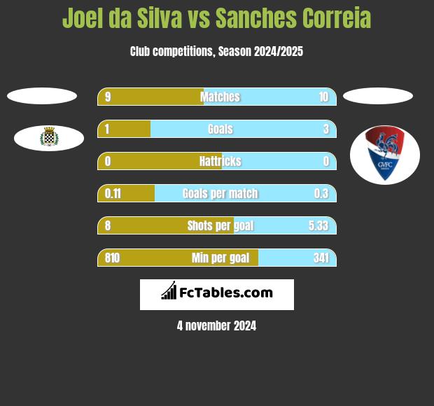 Joel da Silva vs Sanches Correia h2h player stats