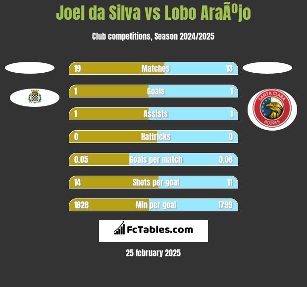 Joel da Silva vs Lobo AraÃºjo h2h player stats