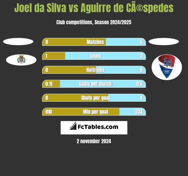 Joel da Silva vs Aguirre de CÃ©spedes h2h player stats