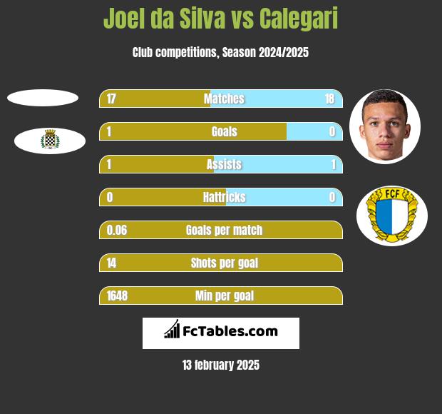 Joel da Silva vs Calegari h2h player stats