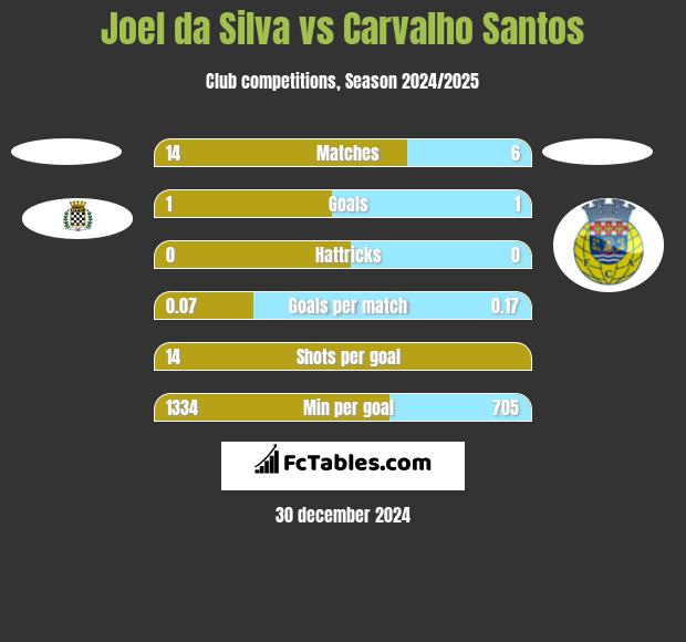 Joel da Silva vs Carvalho Santos h2h player stats