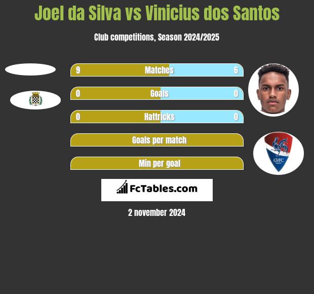 Joel da Silva vs Vinicius dos Santos h2h player stats